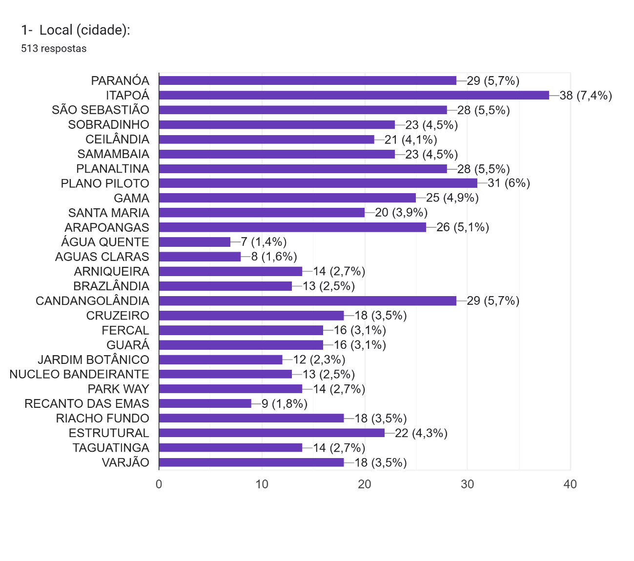 Gráfico de Local (cidades)
