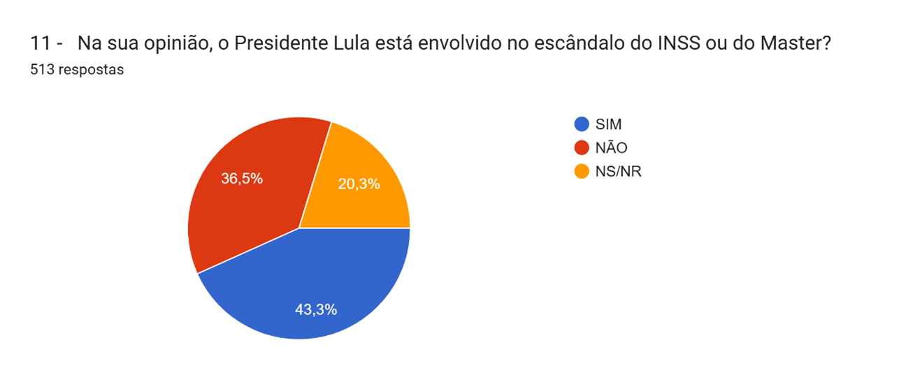 Gráfico de intenção de voto