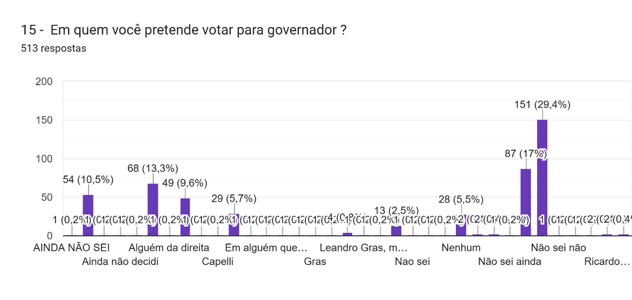 Gráfico de intenção de voto