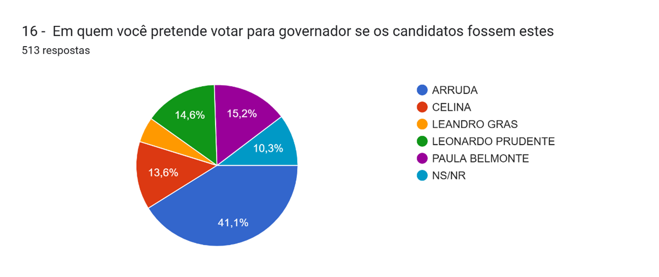 Gráfico de aprovação governamental