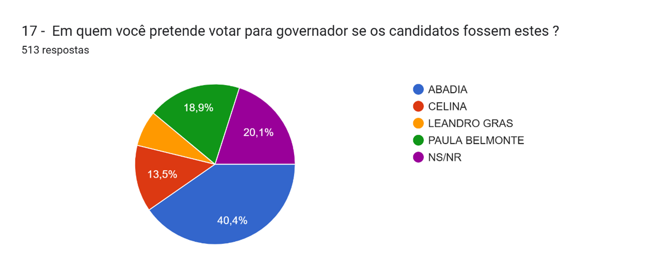 Gráfico de intenção de voto