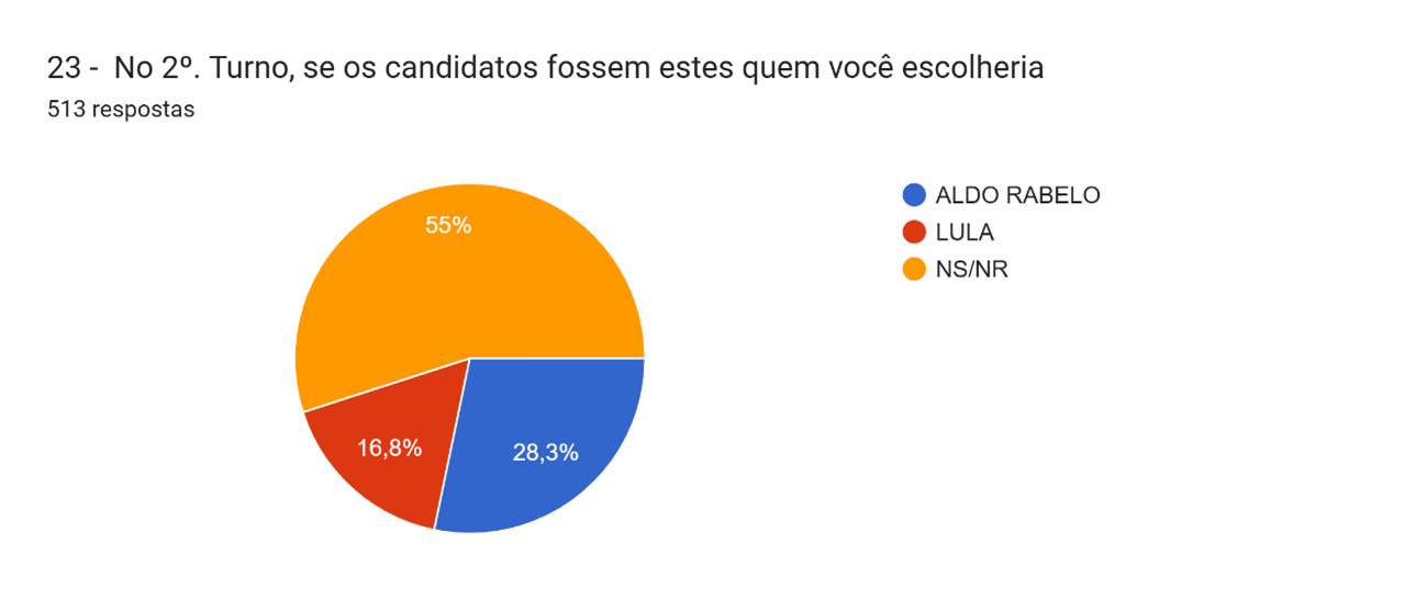Gráfico de aprovação governamental