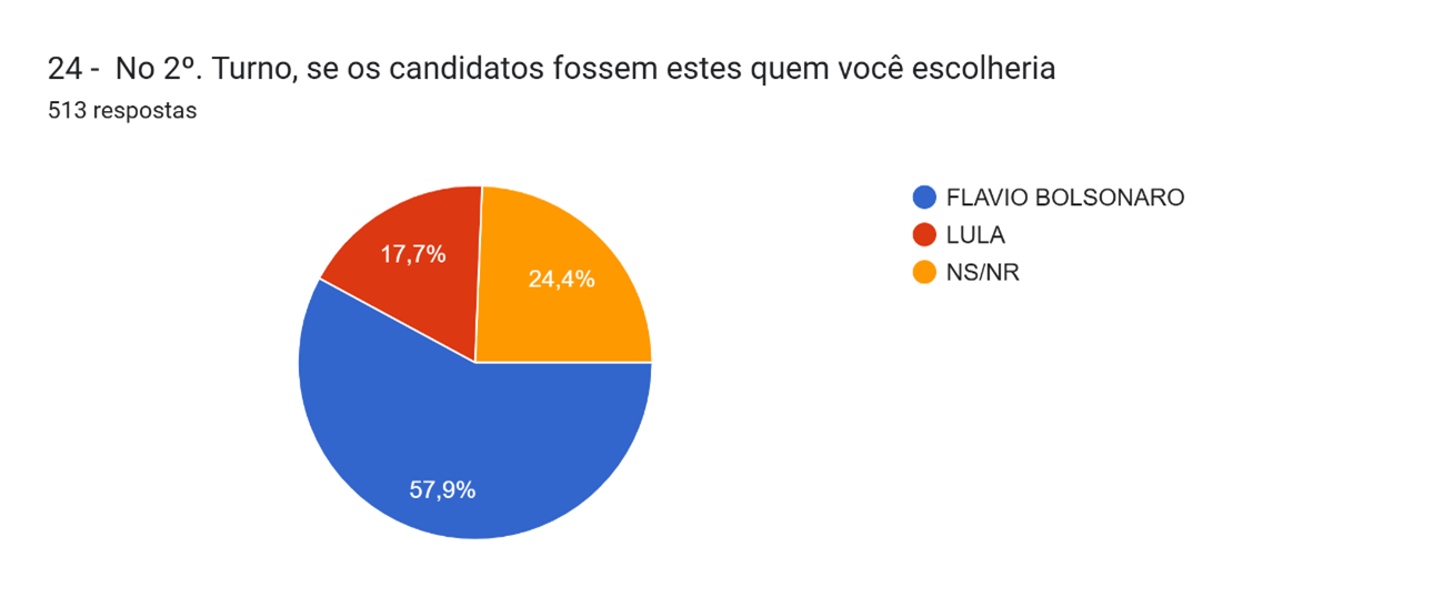 Gráfico de intenção de voto
