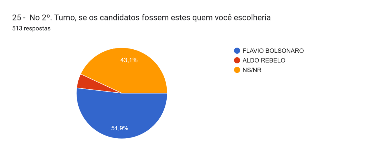 Gráfico de aprovação governamental