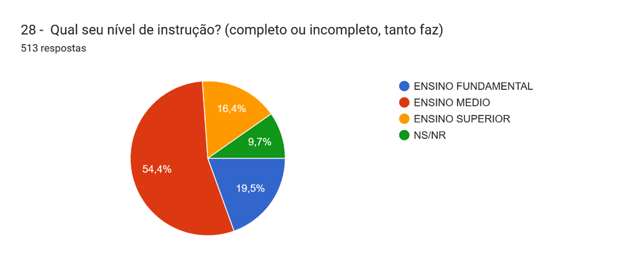 Gráfico de intenção de voto