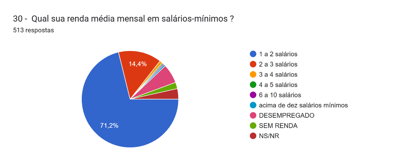 Gráfico de intenção de voto