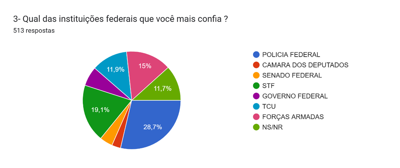 Gráfico de aprovação governamental