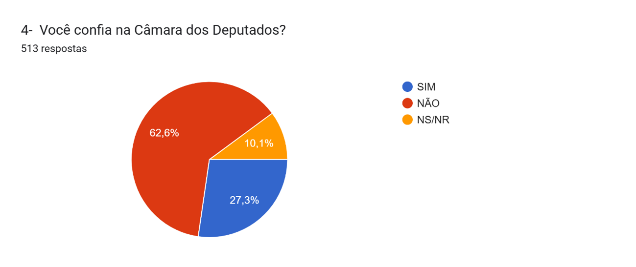 Gráfico de intenção de voto