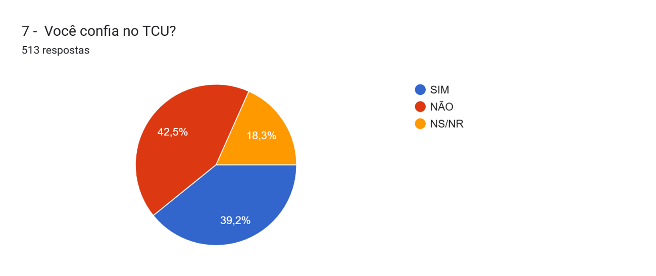 Gráfico de intenção de voto